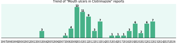Could Clotrimazole cause Mouth ulcers? Could Clotrimazole cause Mouth ulcers?